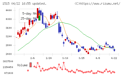 日鉄鉱業チャート