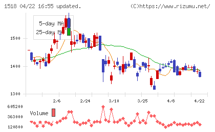 三井松島ホールディングスチャート