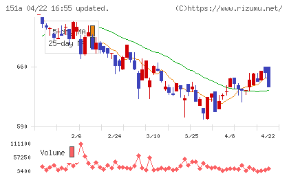 ダイブチャート