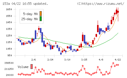 カウリスチャート