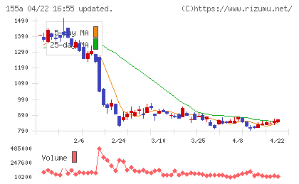 情報戦略テクノロジーチャート