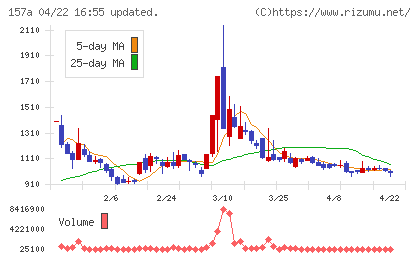 グリーンモンスターチャート