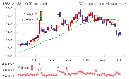 石油資源開発チャート