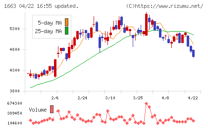 Ｋ＆Ｏエナジーグループチャート