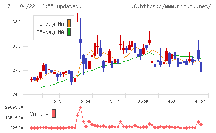 ＳＤＳホールディングスチャート
