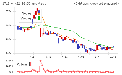 美樹工業チャート