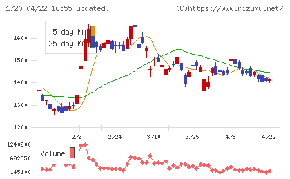東急建設チャート