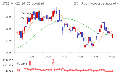 日本電技チャート
