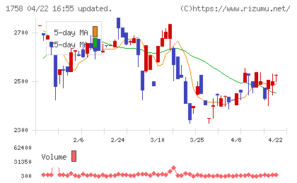 太洋基礎工業チャート