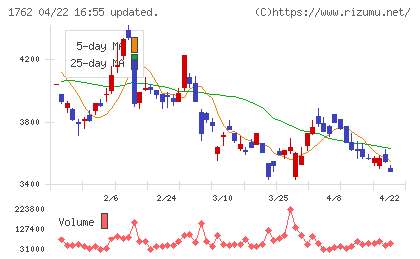 高松コンストラクショングループチャート