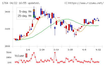 工藤建設チャート