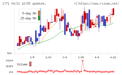 日本乾溜工業チャート