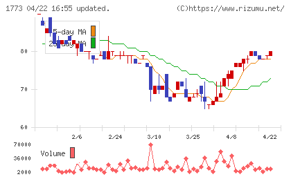 ＹＴＬチャート