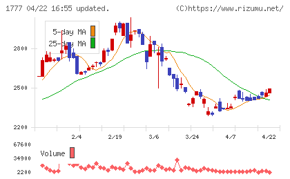 川崎設備工業チャート