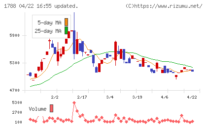 三東工業社チャート