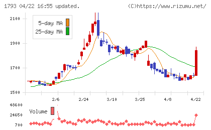 大本組チャート