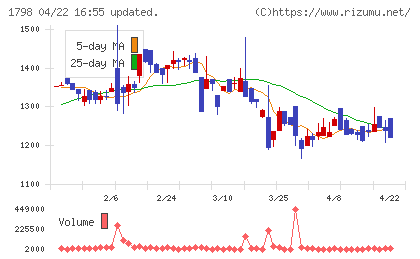 守谷商会チャート