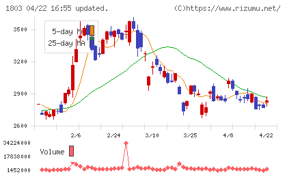 清水建設チャート