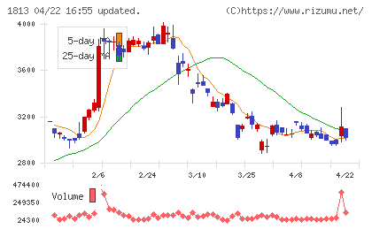 不動テトラチャート