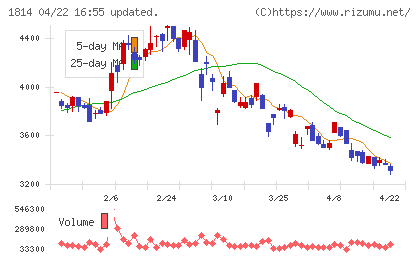 大末建設チャート