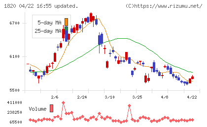 西松建設チャート