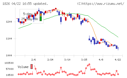 佐田建設チャート