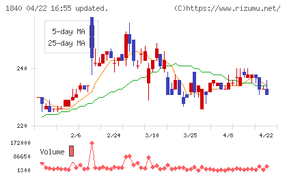 土屋ホールディングスチャート