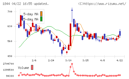 大盛工業チャート