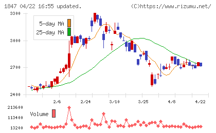 イチケンチャート