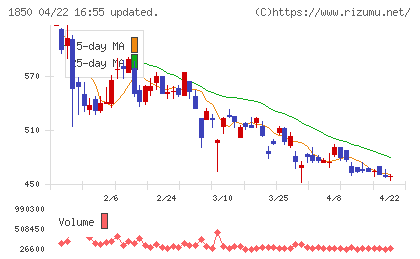 南海辰村建設チャート