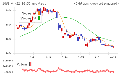 熊谷組チャート