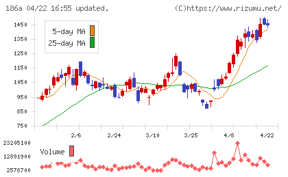 アストロスケールホールディングスチャート