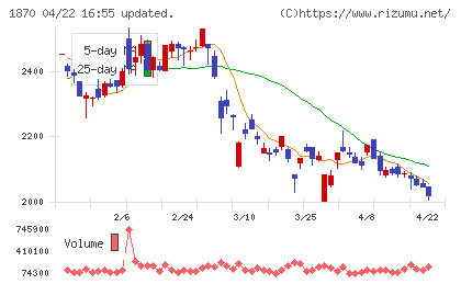 矢作建設工業チャート
