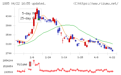 東亜建設工業チャート