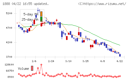 若築建設チャート