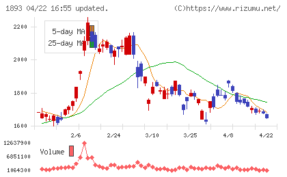 五洋建設チャート