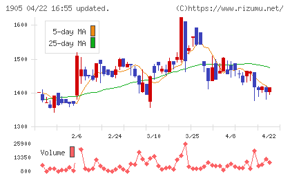 テノックスチャート
