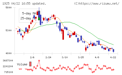 大和ハウス工業チャート
