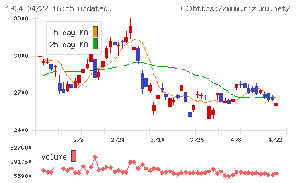 ユアテックチャート