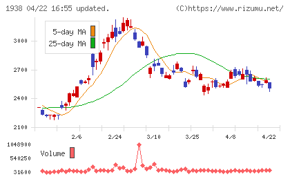 日本リーテックチャート