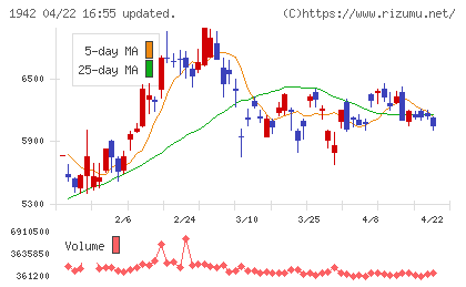 関電工チャート