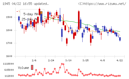東京エネシスチャート