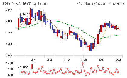 ＷＯＬＶＥＳ　ＨＡＮＤチャート