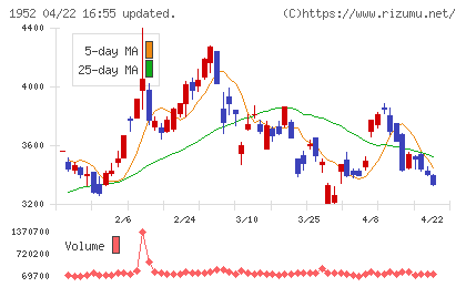新日本空調チャート