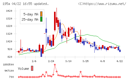 ＭＵＳＣＡＴ　ＧＲＯＵＰチャート