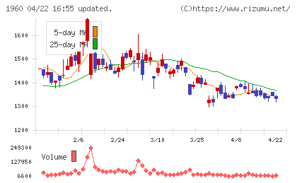サンテックチャート