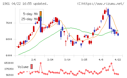三機工業チャート