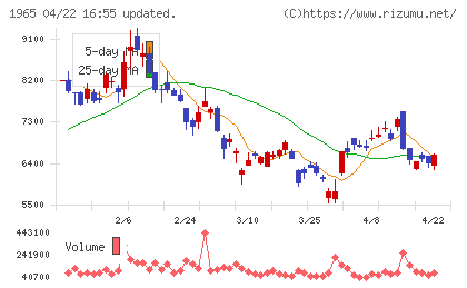 テクノ菱和チャート