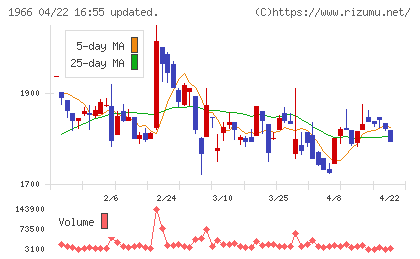高田工業所チャート