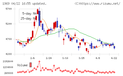 高砂熱学工業チャート